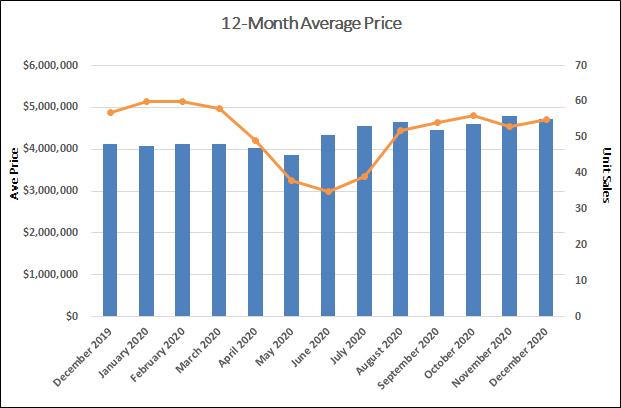 Rosedale Home Sales Statistics for December 2020 from Jethro Seymour, Top midtown Toronto Realtor